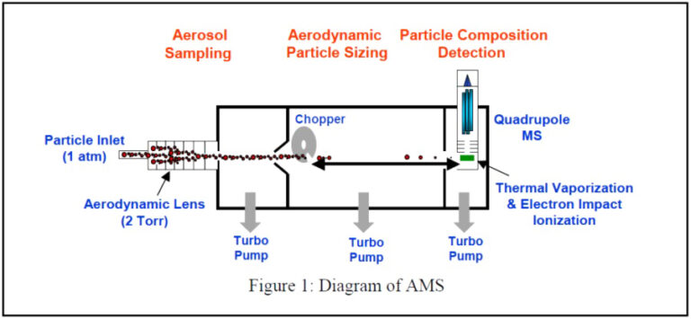 Diagram of AMS_from Aerodyne AMS manual