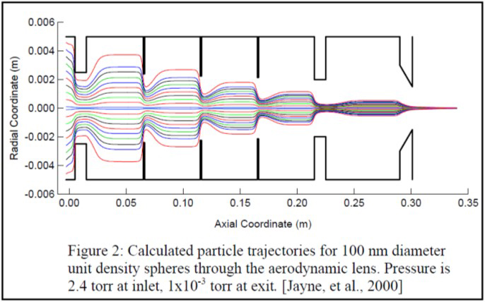 Diagram of the aerodynamic lens_from Aerodyne AMS manual