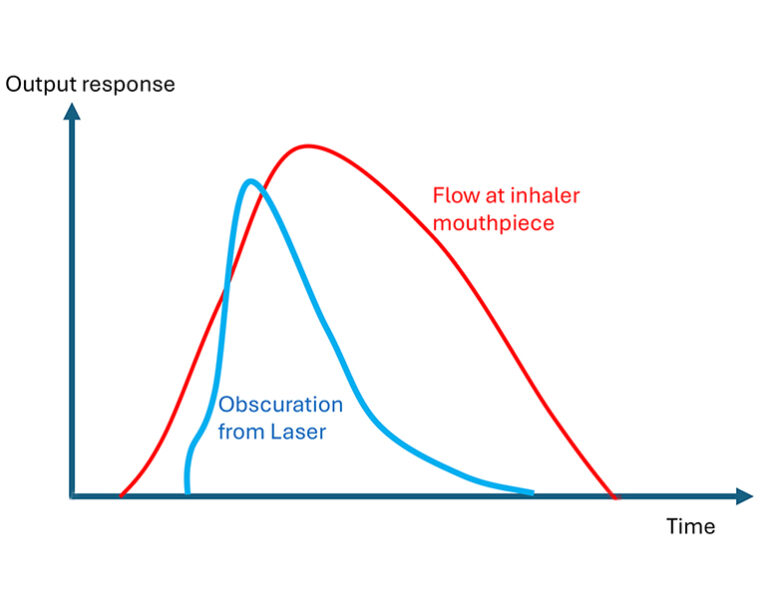 Laser Light Diffraction